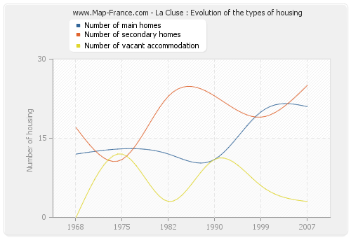 La Cluse : Evolution of the types of housing